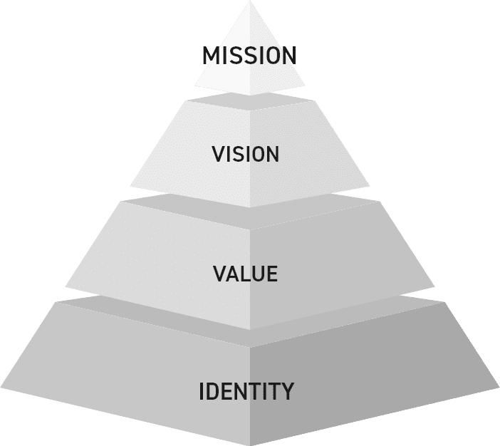 4つの経理理念「mission」「vision」「value」「identity」